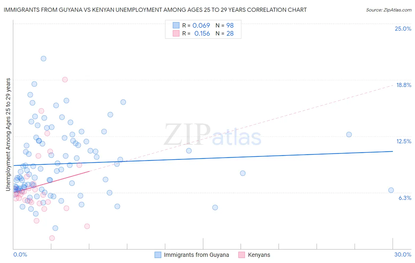 Immigrants from Guyana vs Kenyan Unemployment Among Ages 25 to 29 years