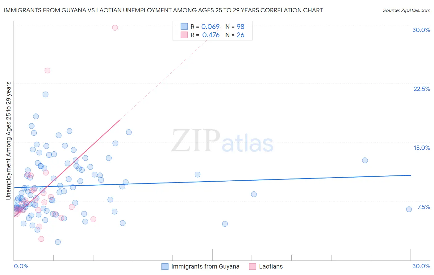 Immigrants from Guyana vs Laotian Unemployment Among Ages 25 to 29 years