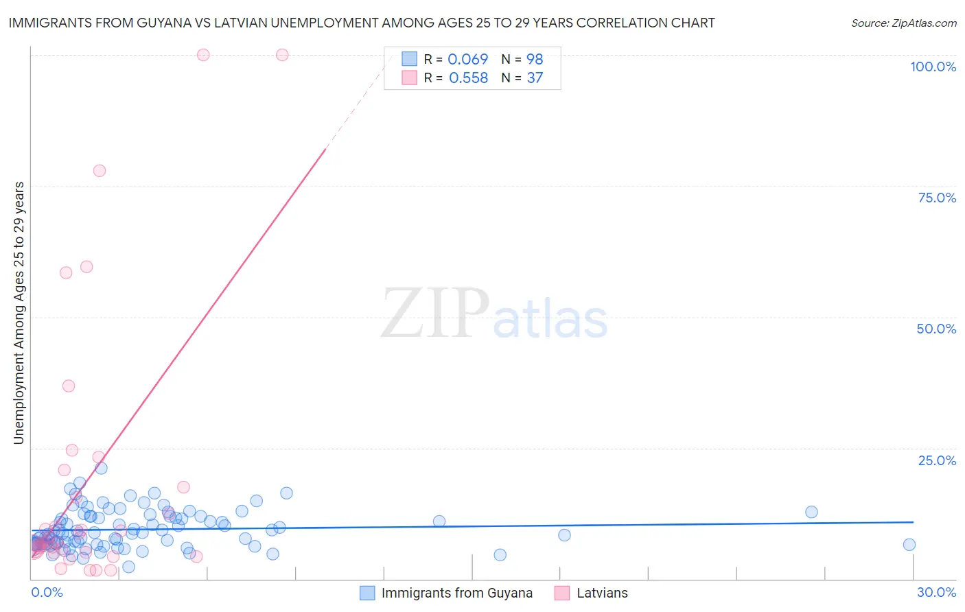 Immigrants from Guyana vs Latvian Unemployment Among Ages 25 to 29 years