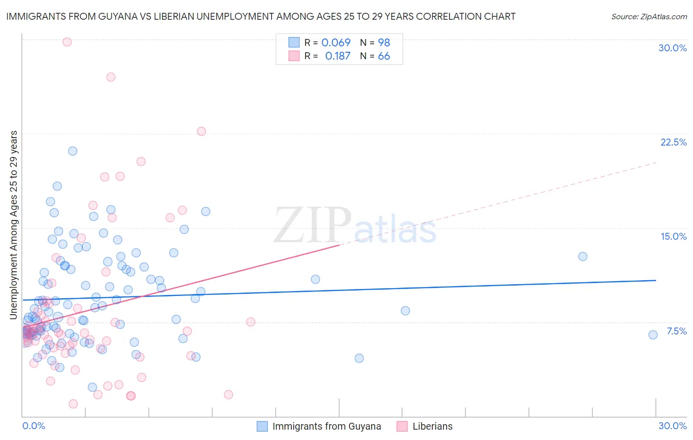 Immigrants from Guyana vs Liberian Unemployment Among Ages 25 to 29 years