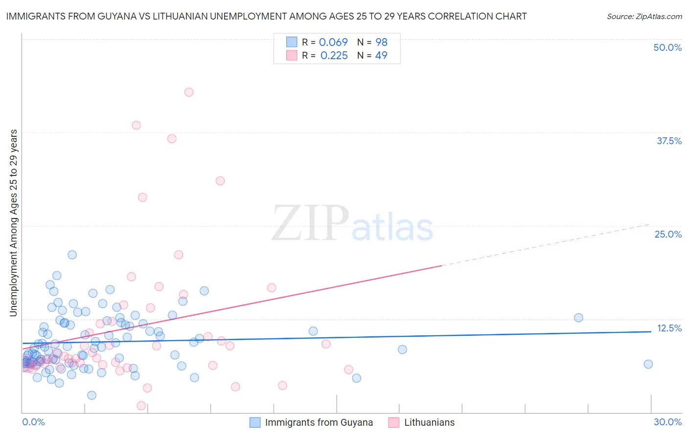 Immigrants from Guyana vs Lithuanian Unemployment Among Ages 25 to 29 years