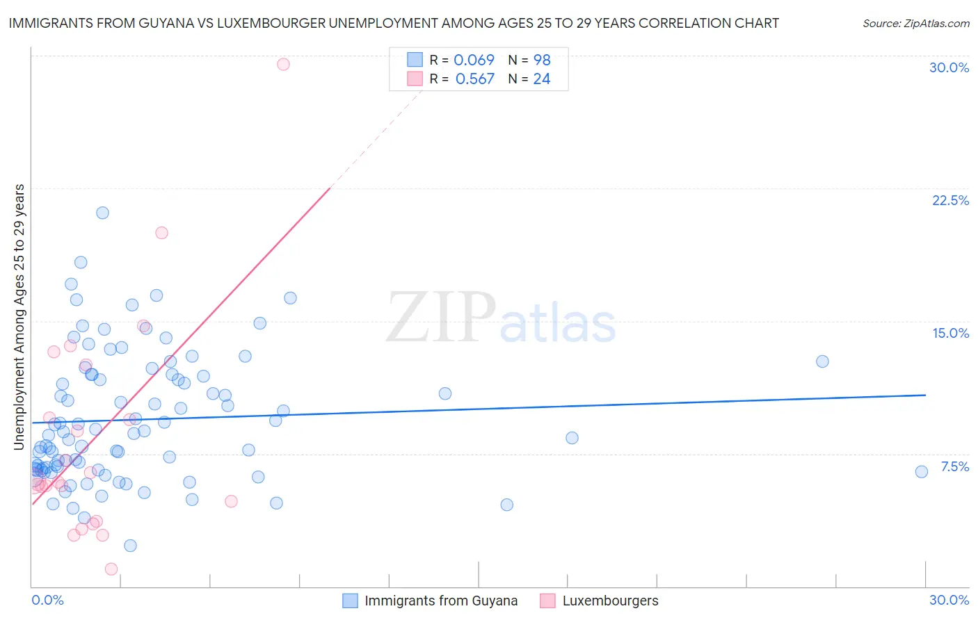 Immigrants from Guyana vs Luxembourger Unemployment Among Ages 25 to 29 years