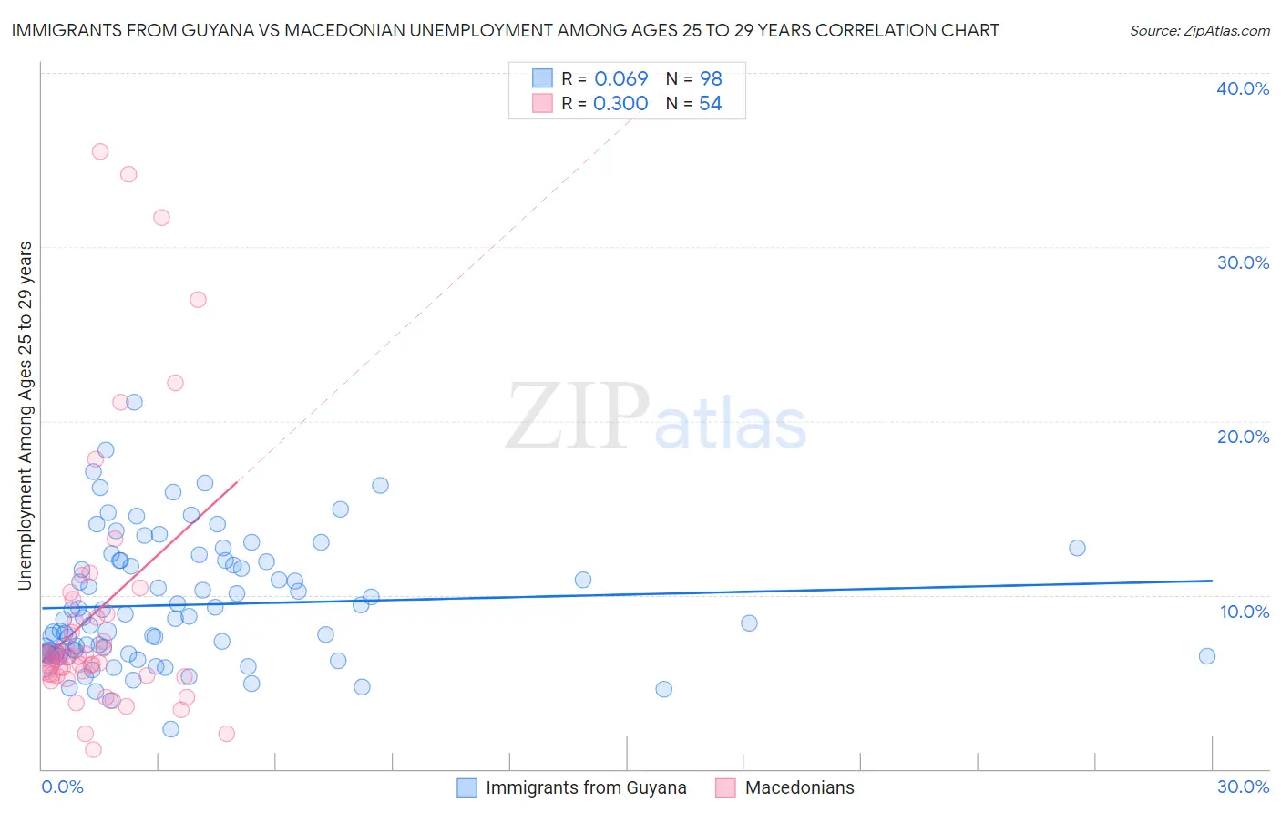 Immigrants from Guyana vs Macedonian Unemployment Among Ages 25 to 29 years