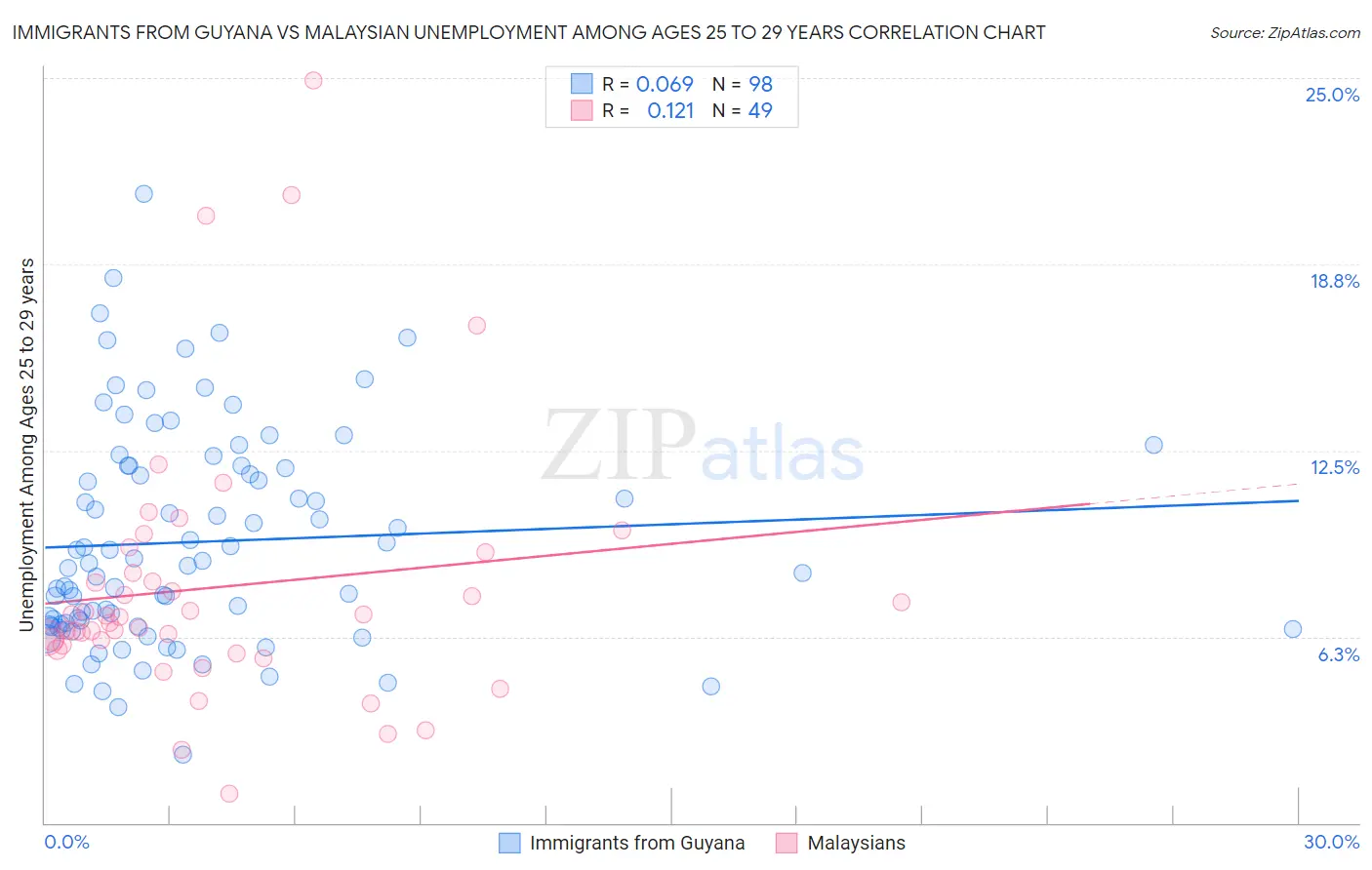 Immigrants from Guyana vs Malaysian Unemployment Among Ages 25 to 29 years
