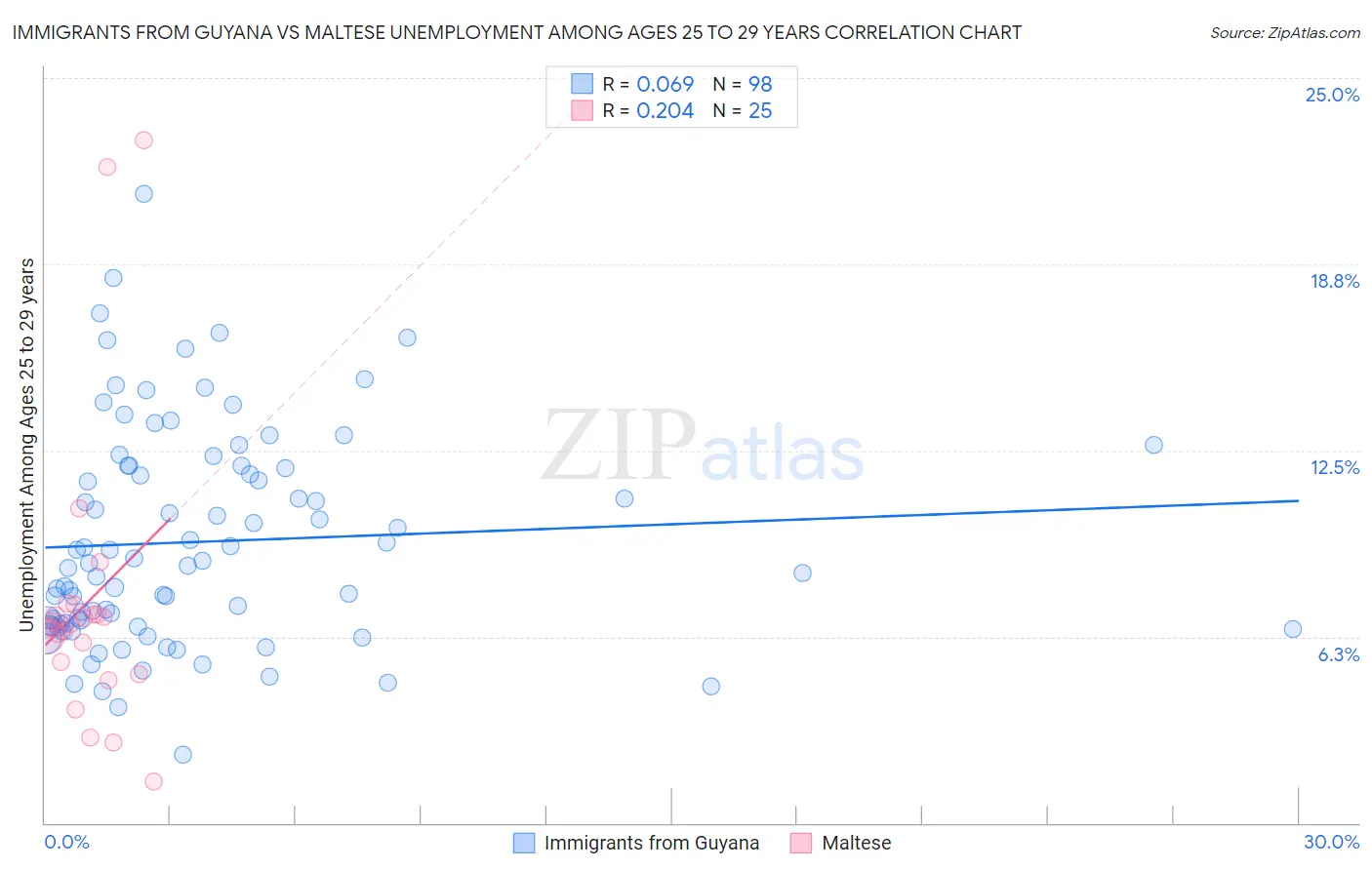 Immigrants from Guyana vs Maltese Unemployment Among Ages 25 to 29 years