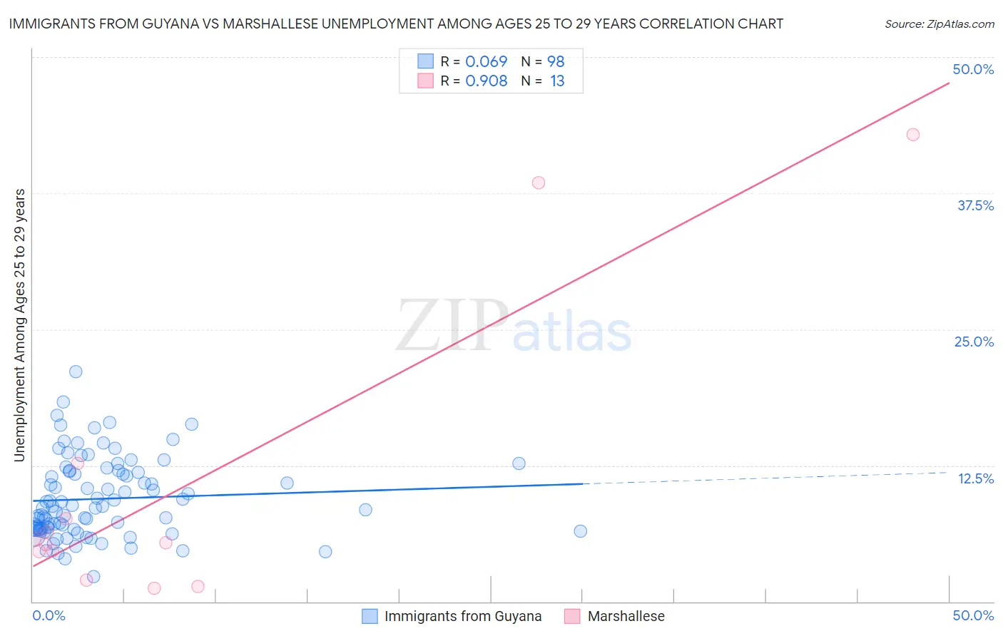 Immigrants from Guyana vs Marshallese Unemployment Among Ages 25 to 29 years