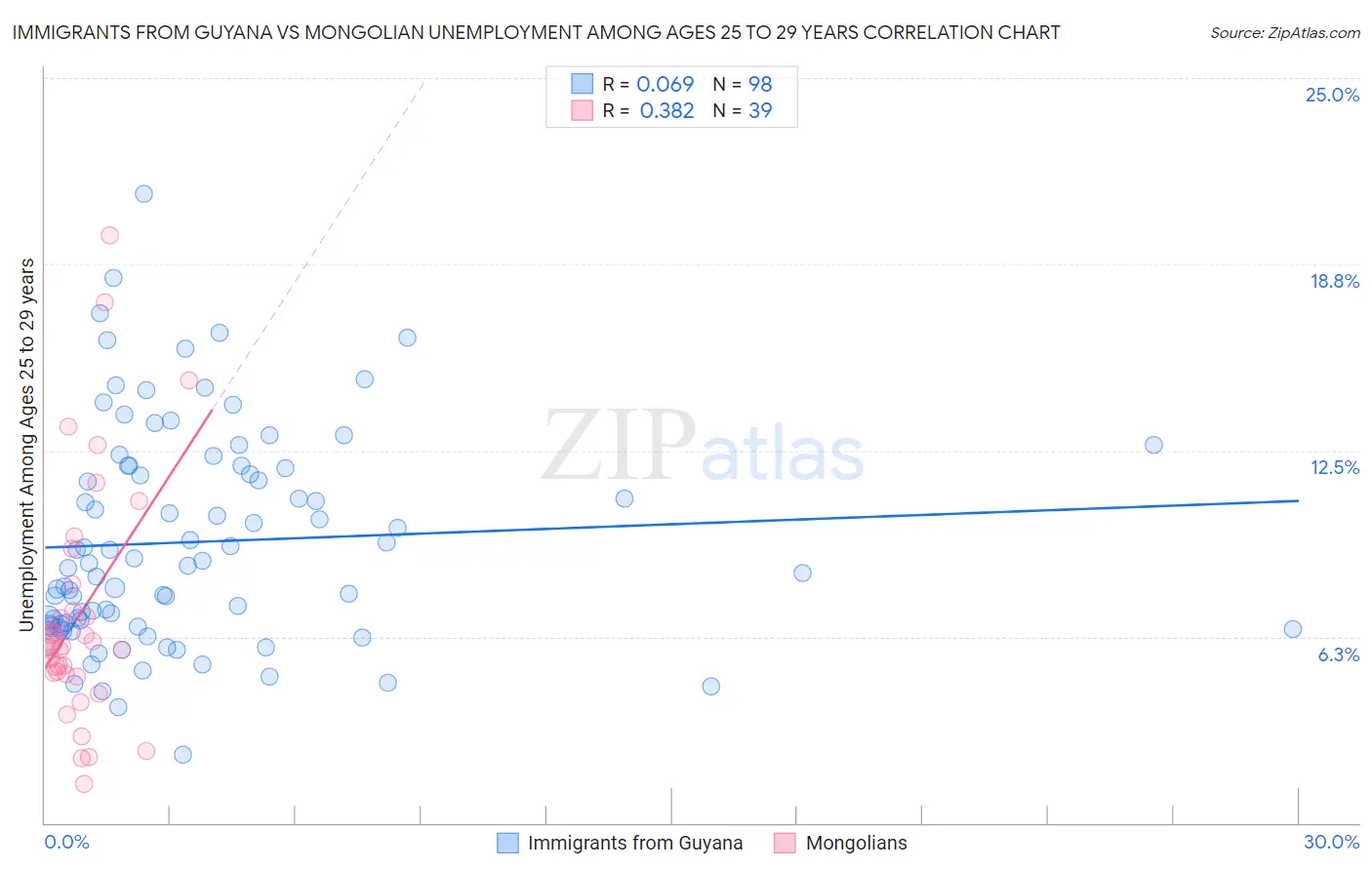 Immigrants from Guyana vs Mongolian Unemployment Among Ages 25 to 29 years