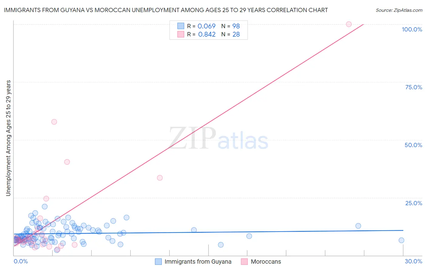 Immigrants from Guyana vs Moroccan Unemployment Among Ages 25 to 29 years