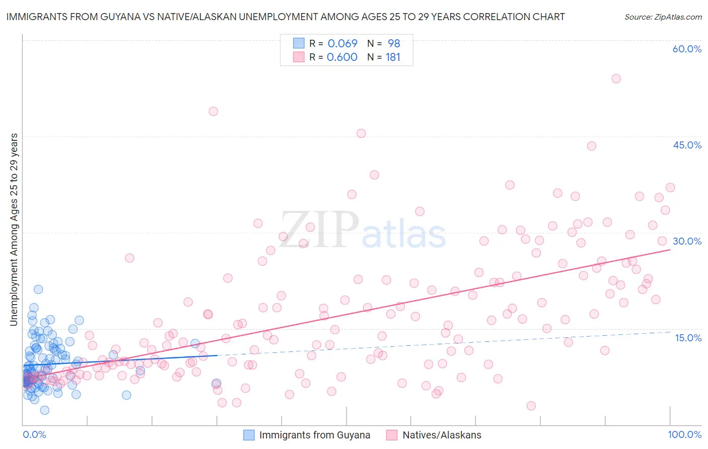 Immigrants from Guyana vs Native/Alaskan Unemployment Among Ages 25 to 29 years