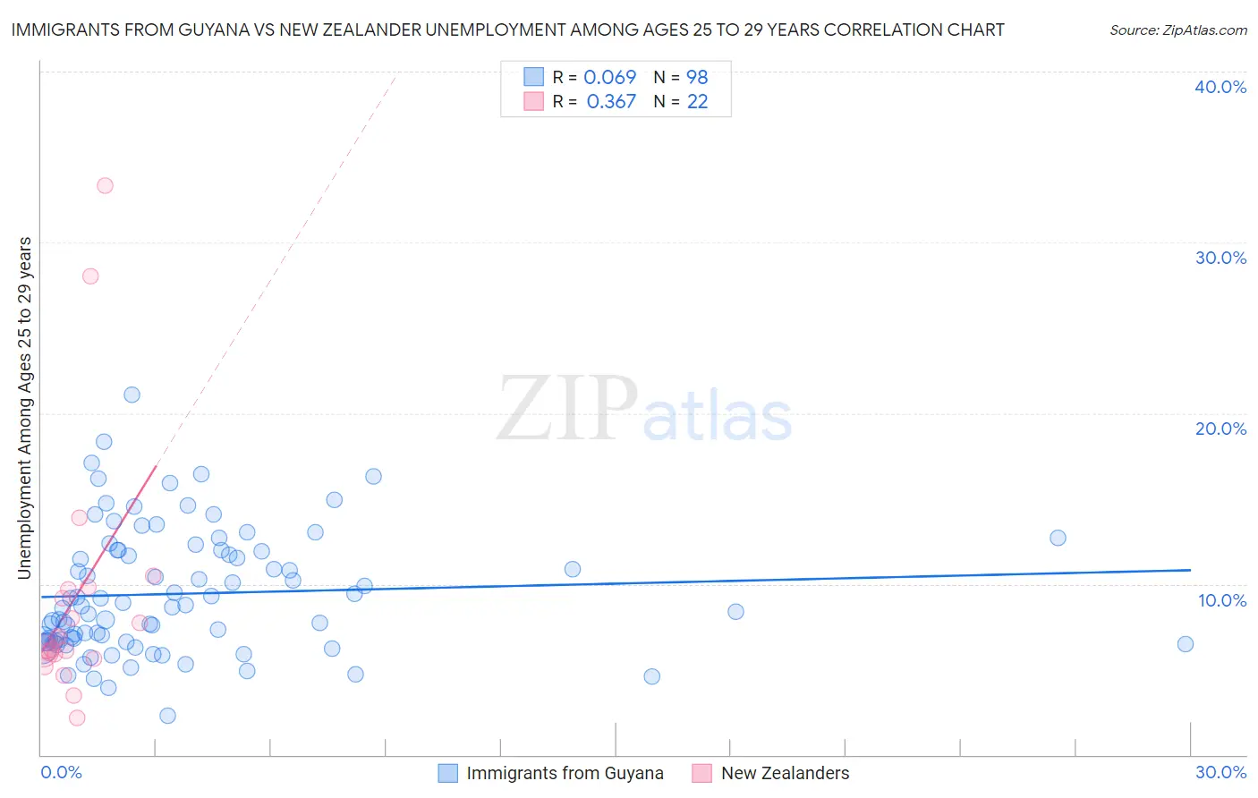 Immigrants from Guyana vs New Zealander Unemployment Among Ages 25 to 29 years