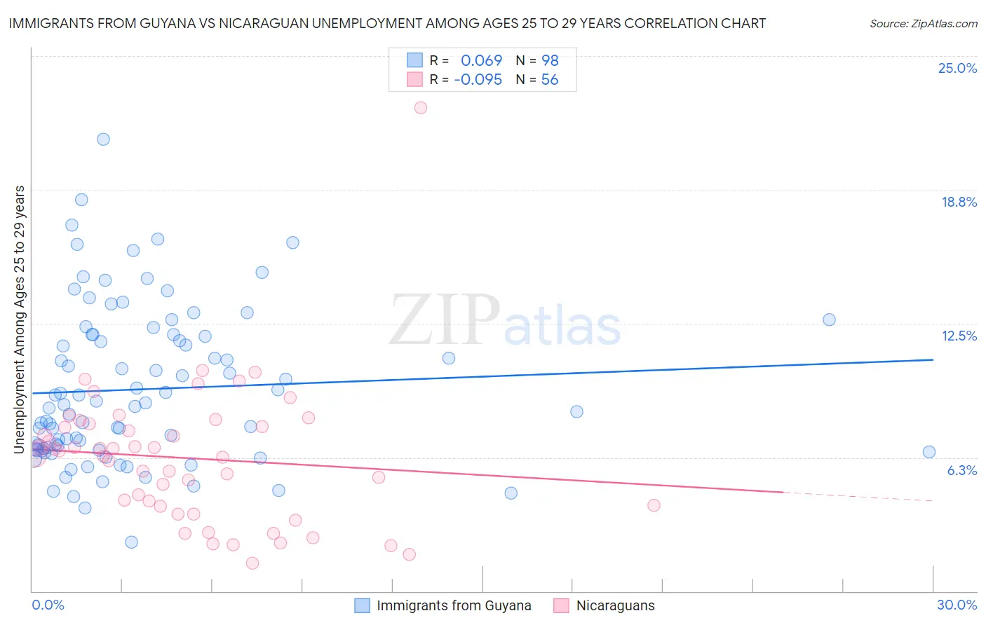 Immigrants from Guyana vs Nicaraguan Unemployment Among Ages 25 to 29 years