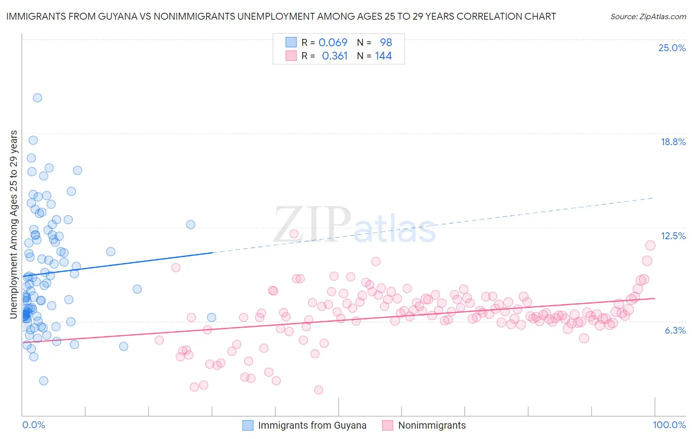 Immigrants from Guyana vs Nonimmigrants Unemployment Among Ages 25 to 29 years