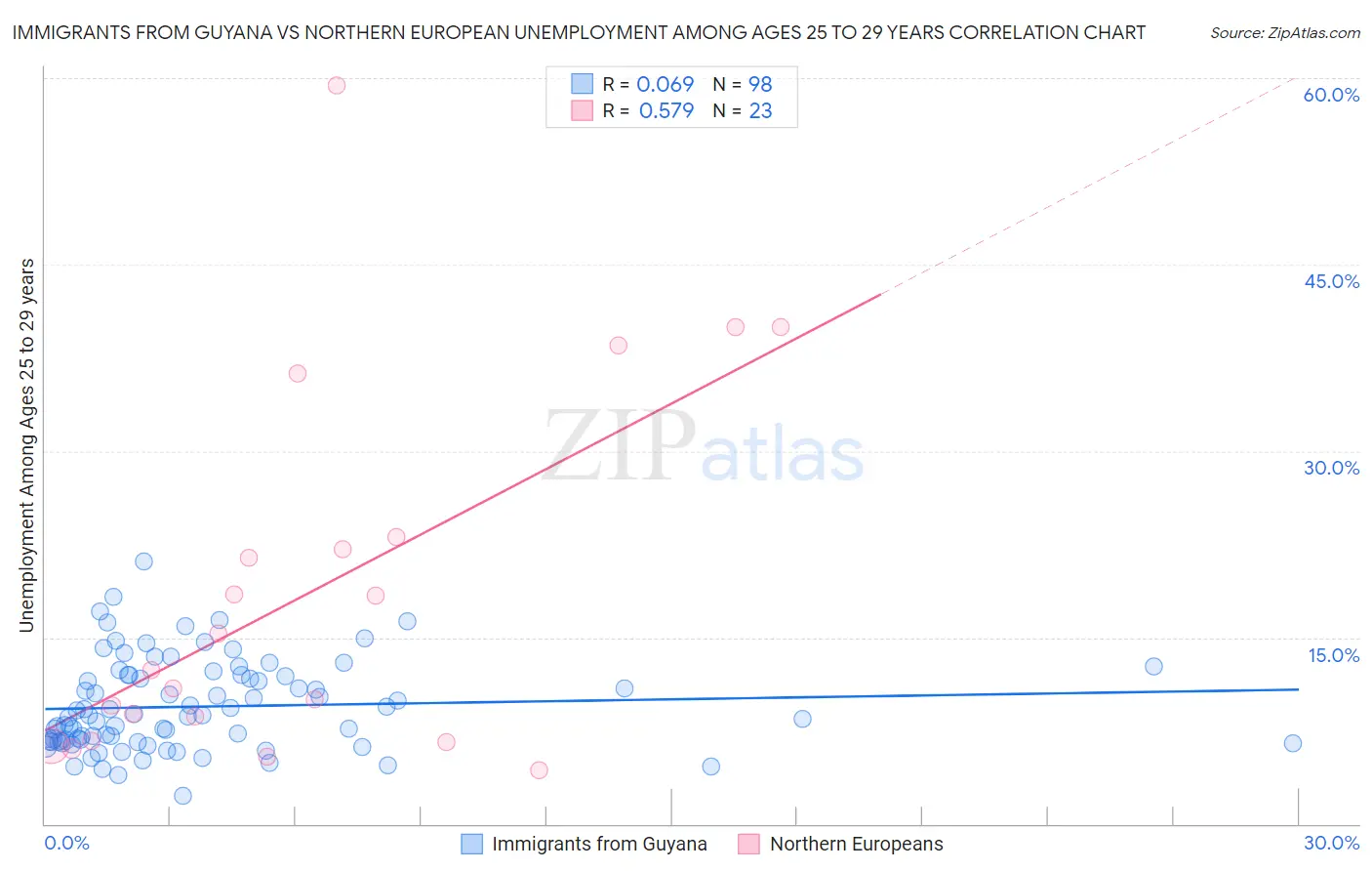Immigrants from Guyana vs Northern European Unemployment Among Ages 25 to 29 years