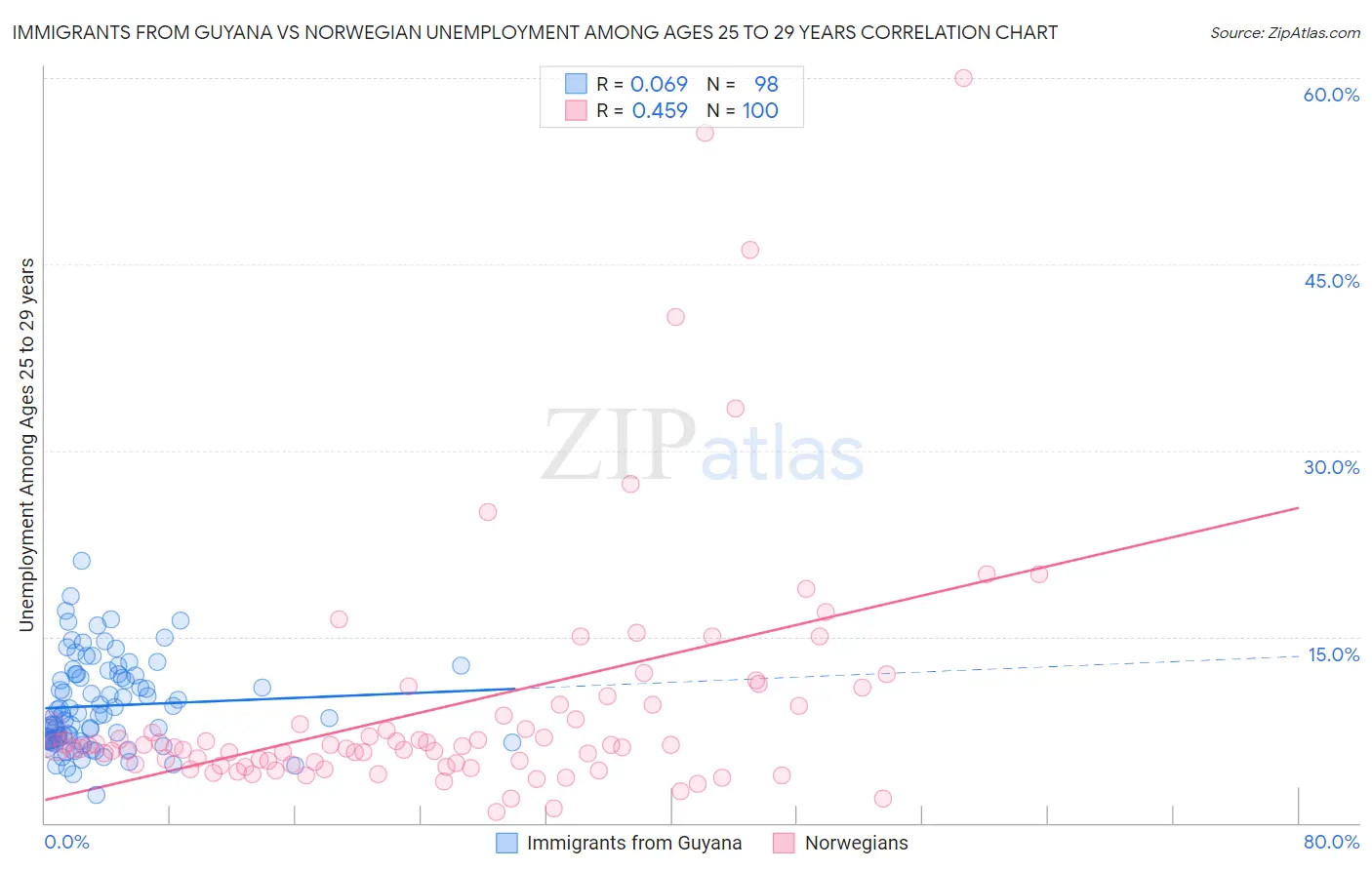 Immigrants from Guyana vs Norwegian Unemployment Among Ages 25 to 29 years
