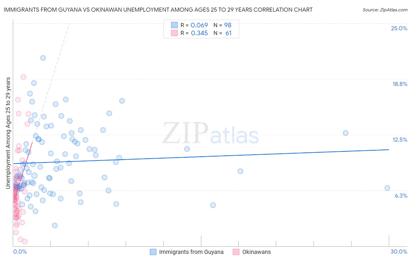 Immigrants from Guyana vs Okinawan Unemployment Among Ages 25 to 29 years
