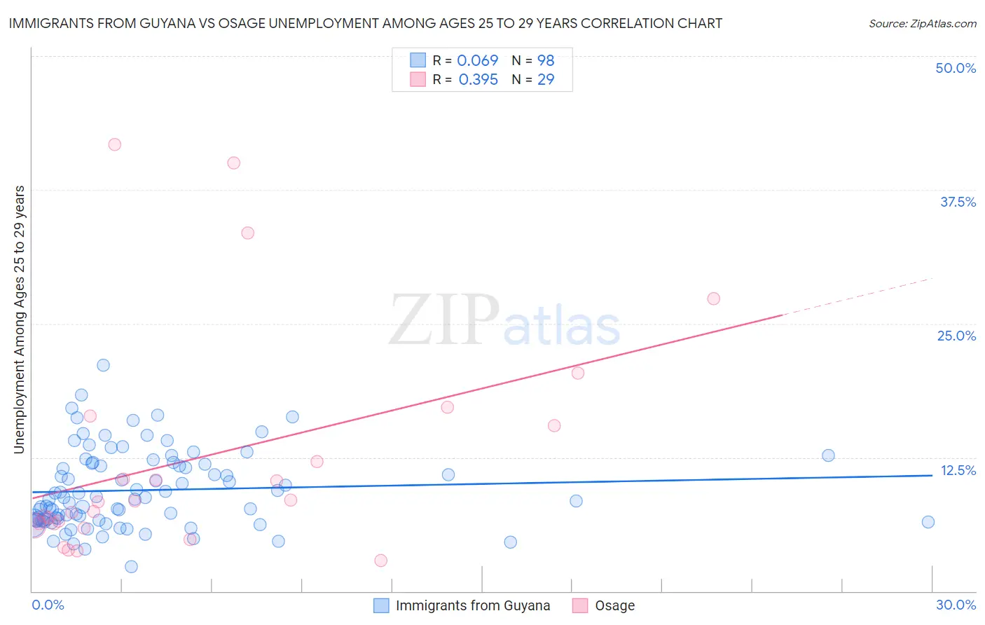 Immigrants from Guyana vs Osage Unemployment Among Ages 25 to 29 years