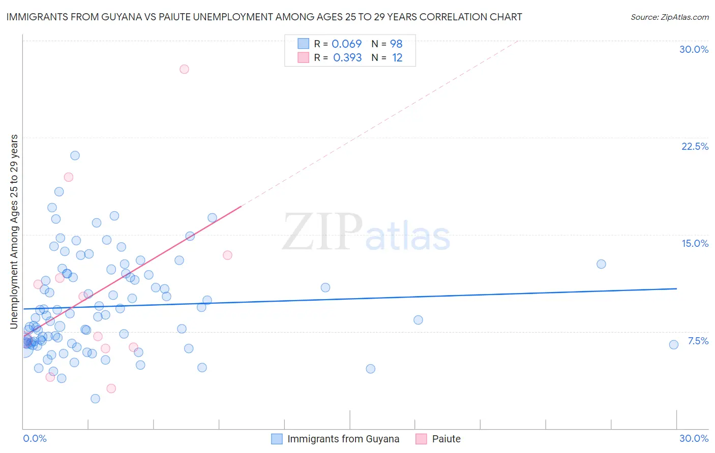 Immigrants from Guyana vs Paiute Unemployment Among Ages 25 to 29 years