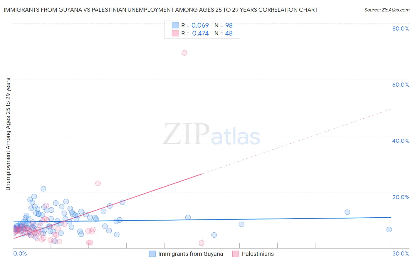 Immigrants from Guyana vs Palestinian Unemployment Among Ages 25 to 29 years