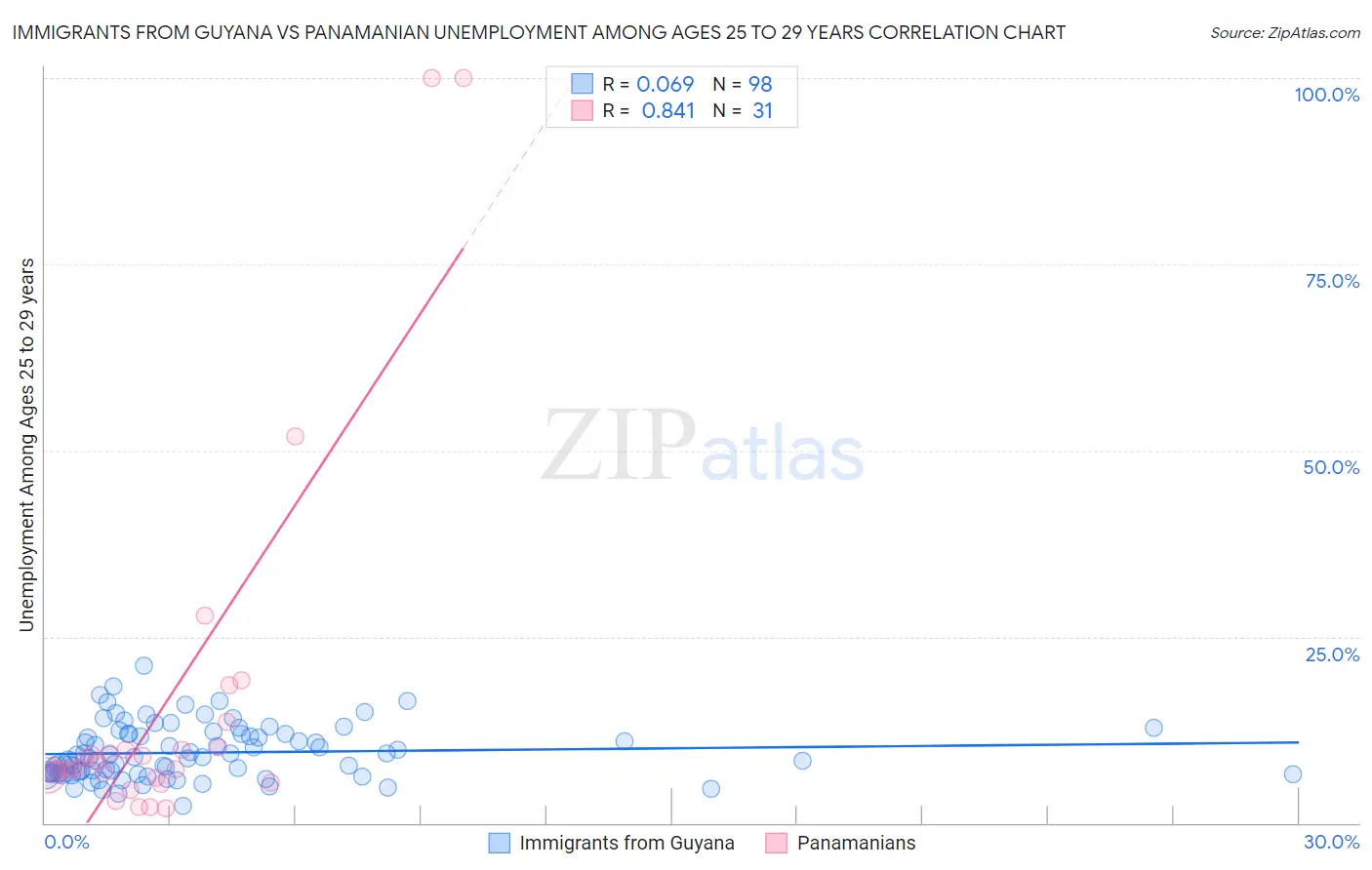 Immigrants from Guyana vs Panamanian Unemployment Among Ages 25 to 29 years