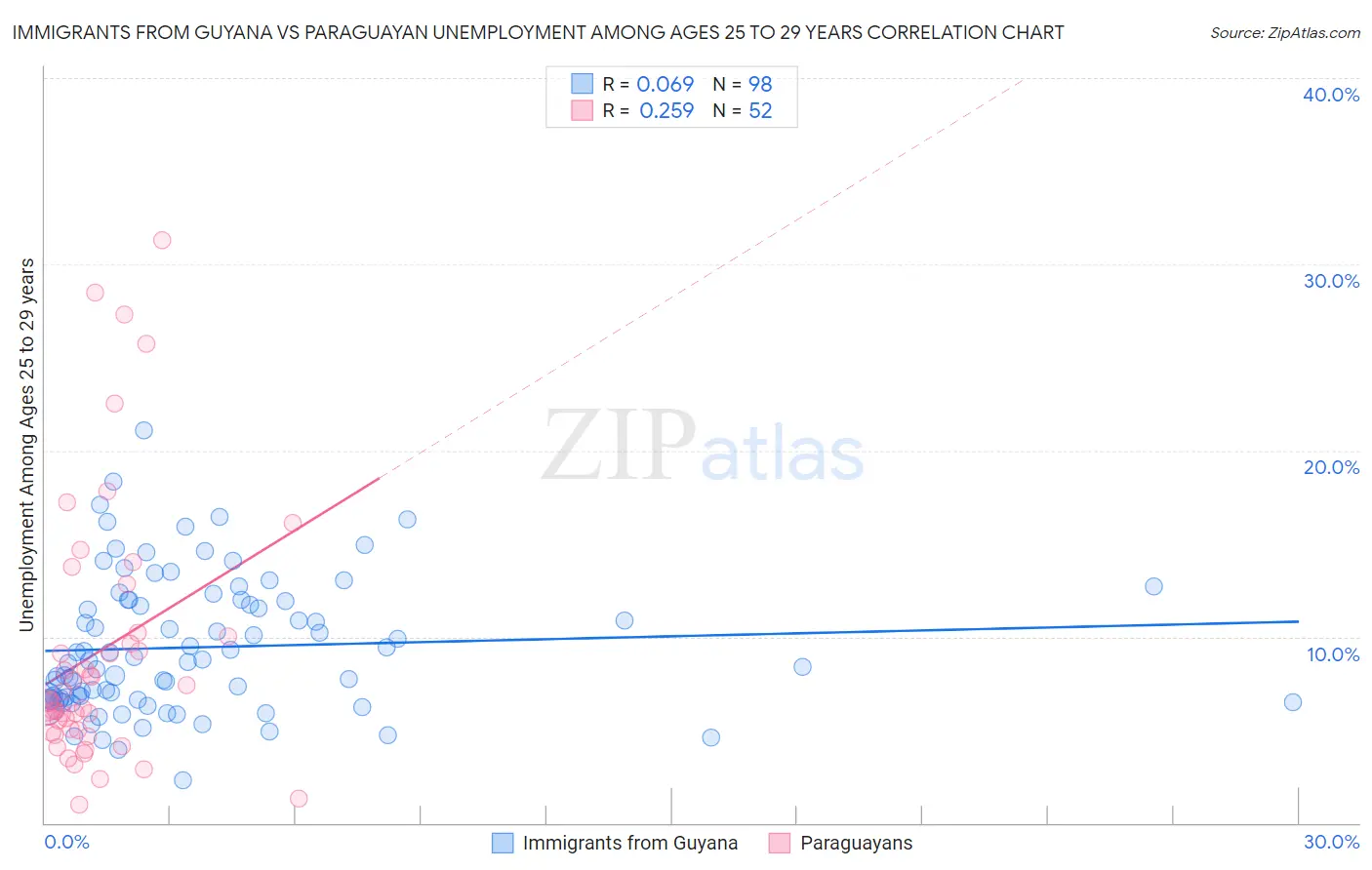 Immigrants from Guyana vs Paraguayan Unemployment Among Ages 25 to 29 years