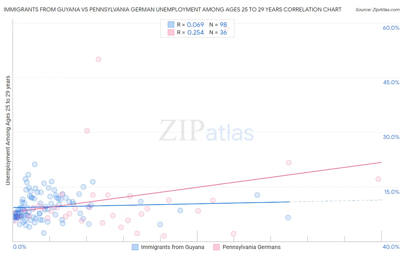 Immigrants from Guyana vs Pennsylvania German Unemployment Among Ages 25 to 29 years