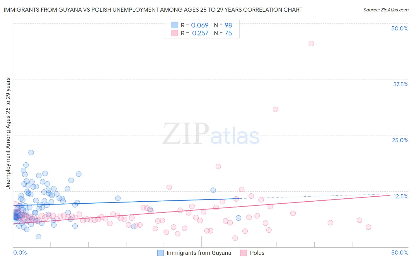 Immigrants from Guyana vs Polish Unemployment Among Ages 25 to 29 years