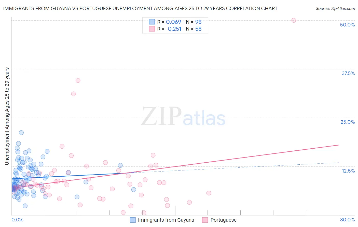 Immigrants from Guyana vs Portuguese Unemployment Among Ages 25 to 29 years