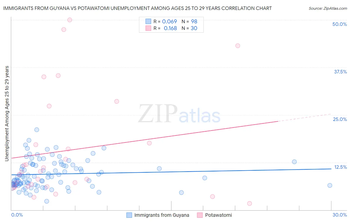 Immigrants from Guyana vs Potawatomi Unemployment Among Ages 25 to 29 years