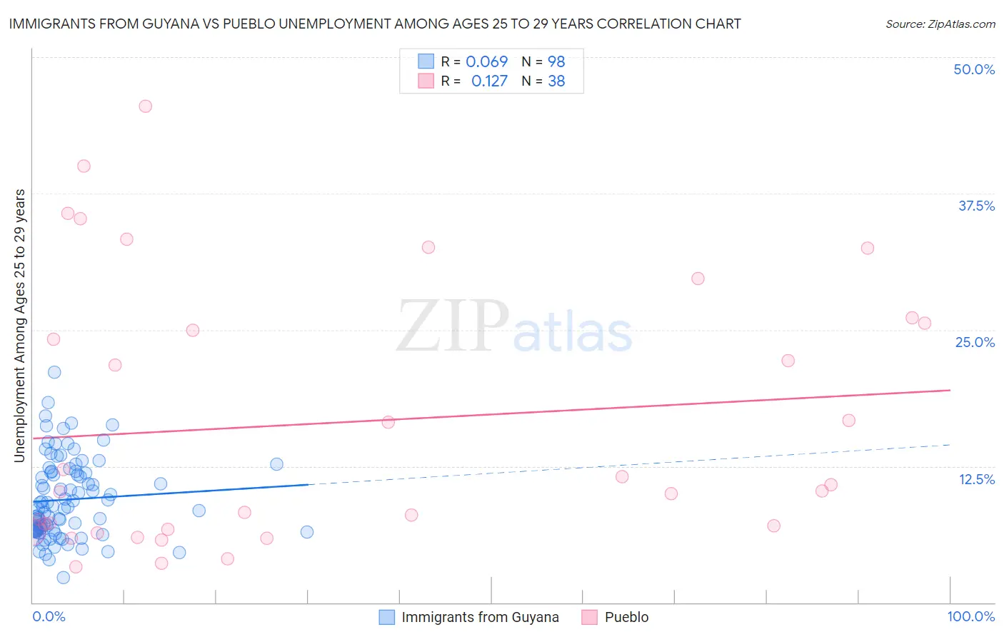 Immigrants from Guyana vs Pueblo Unemployment Among Ages 25 to 29 years