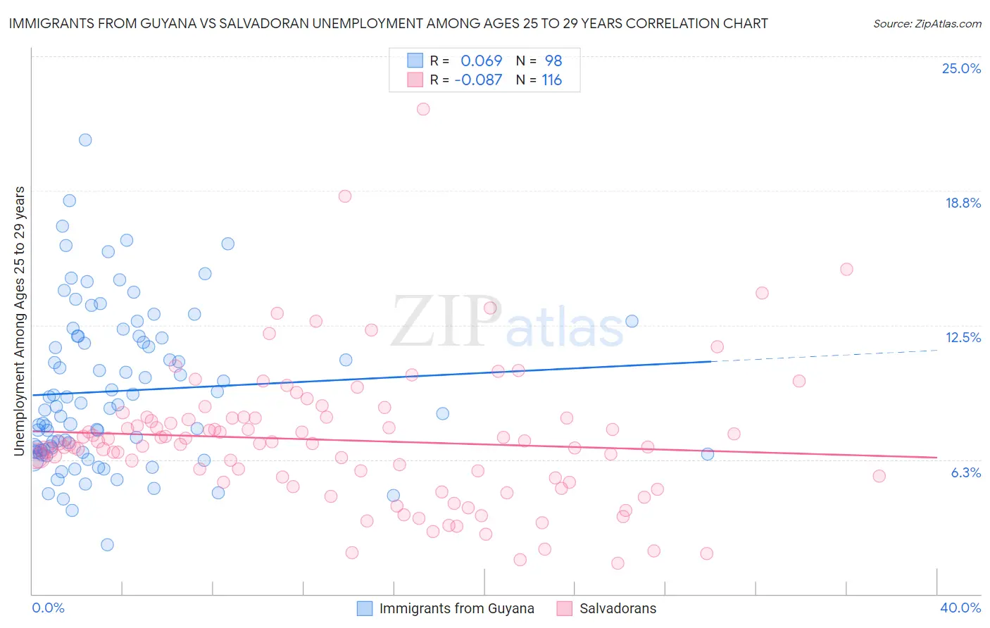 Immigrants from Guyana vs Salvadoran Unemployment Among Ages 25 to 29 years