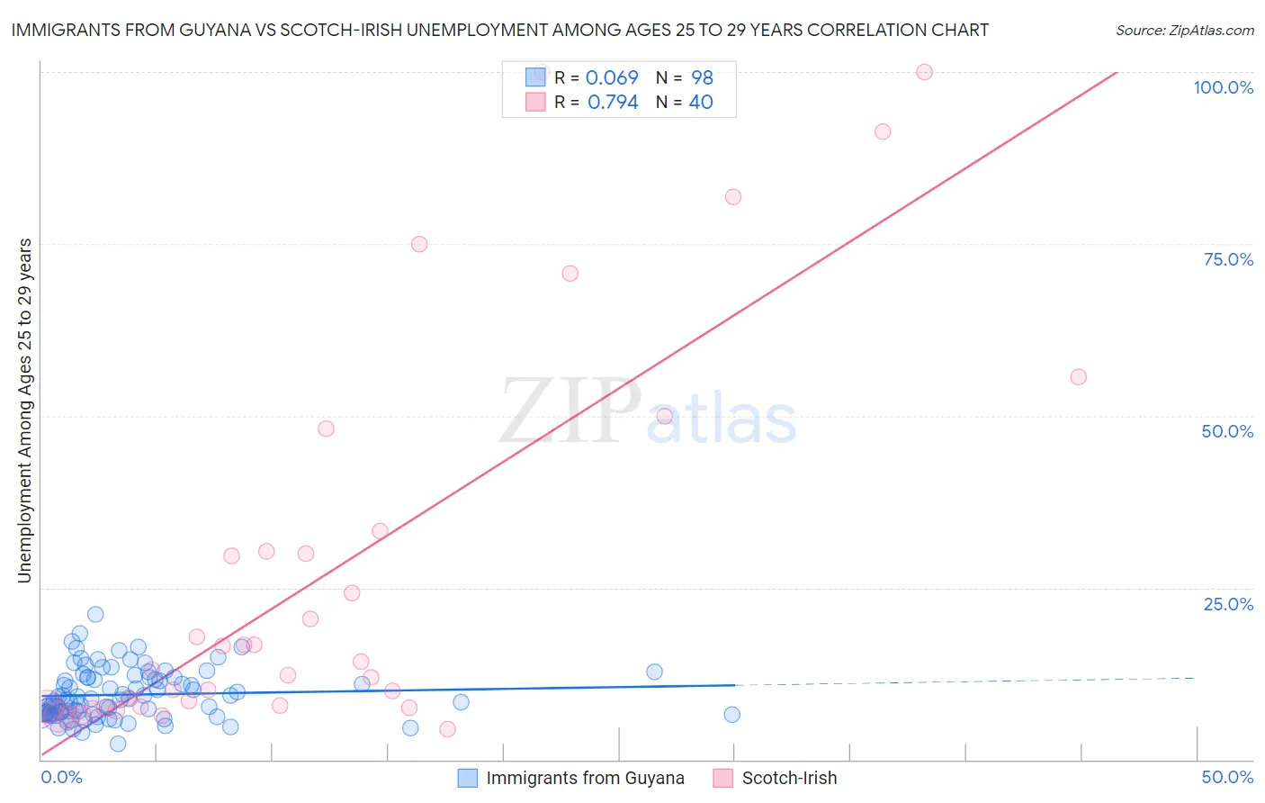 Immigrants from Guyana vs Scotch-Irish Unemployment Among Ages 25 to 29 years