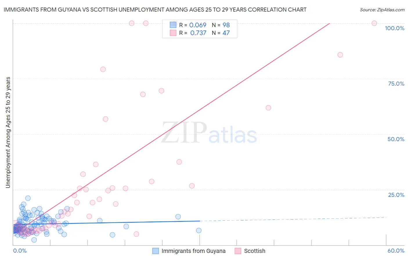 Immigrants from Guyana vs Scottish Unemployment Among Ages 25 to 29 years