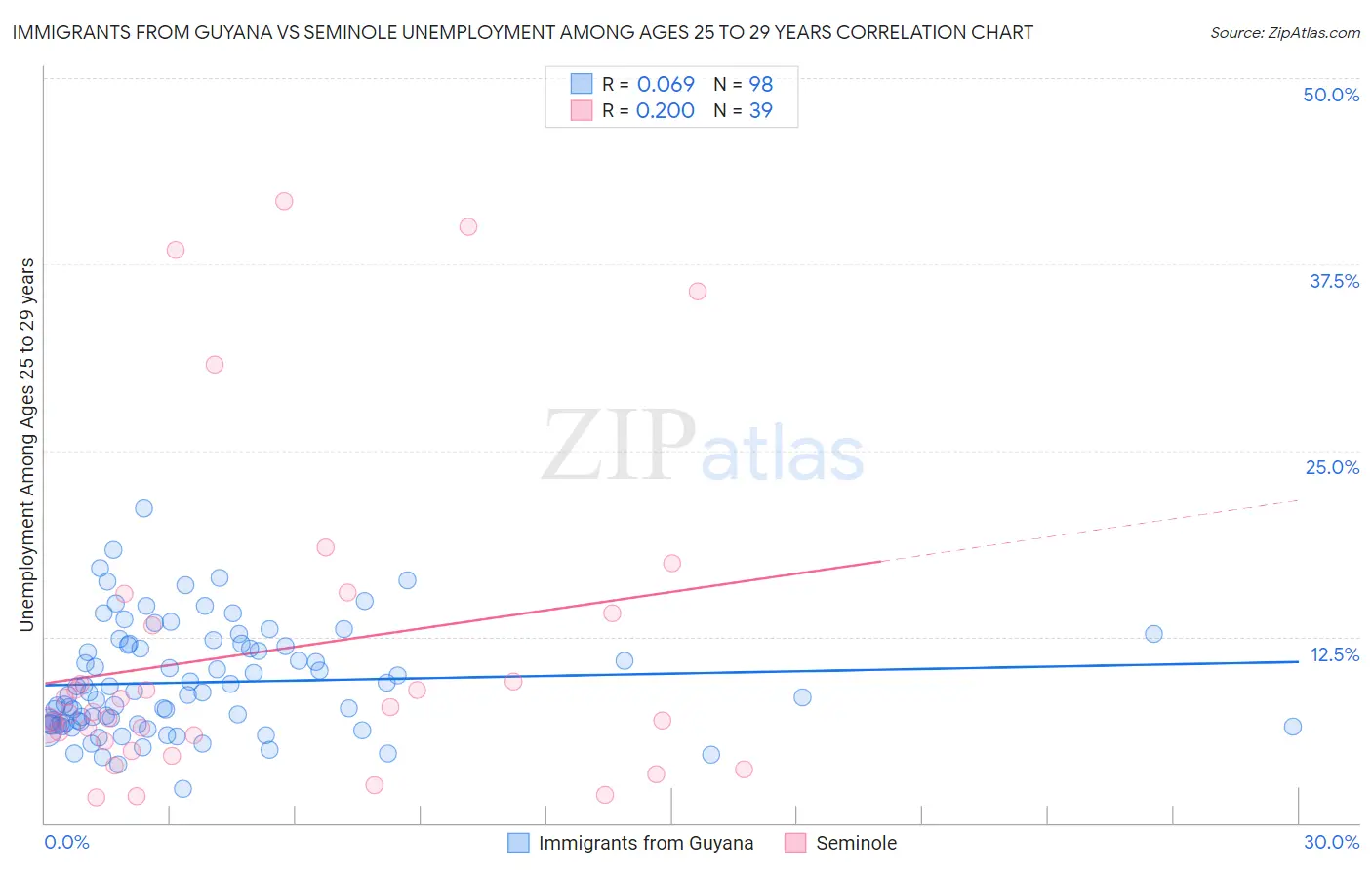 Immigrants from Guyana vs Seminole Unemployment Among Ages 25 to 29 years