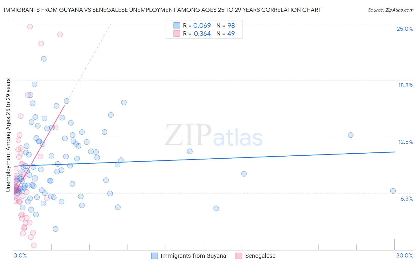 Immigrants from Guyana vs Senegalese Unemployment Among Ages 25 to 29 years