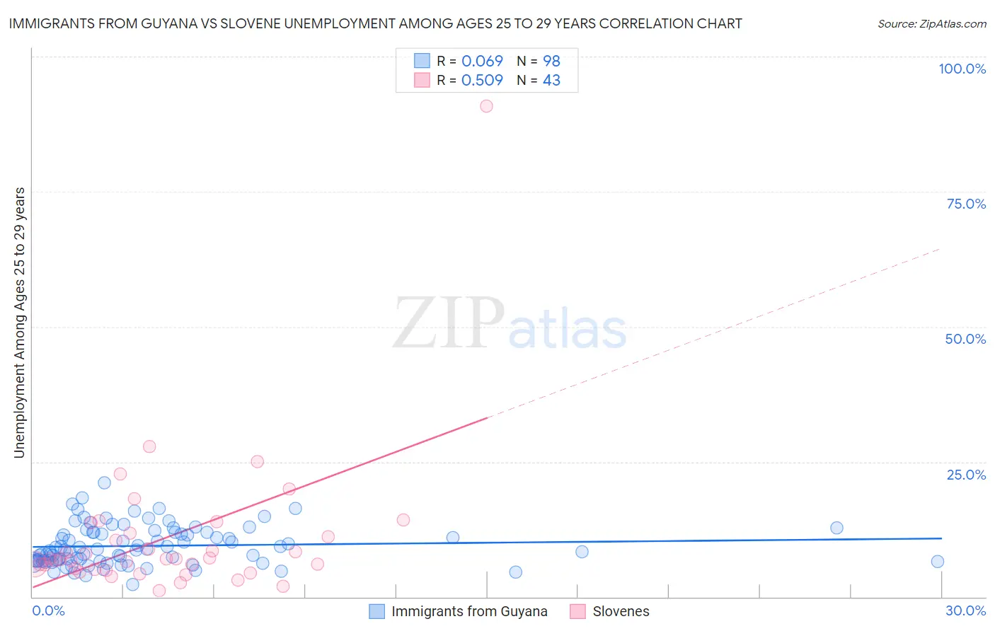 Immigrants from Guyana vs Slovene Unemployment Among Ages 25 to 29 years