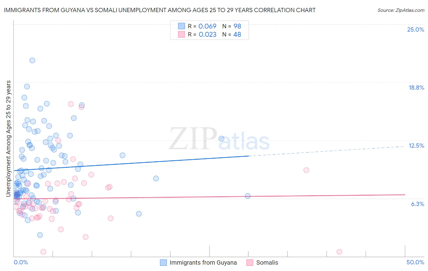 Immigrants from Guyana vs Somali Unemployment Among Ages 25 to 29 years