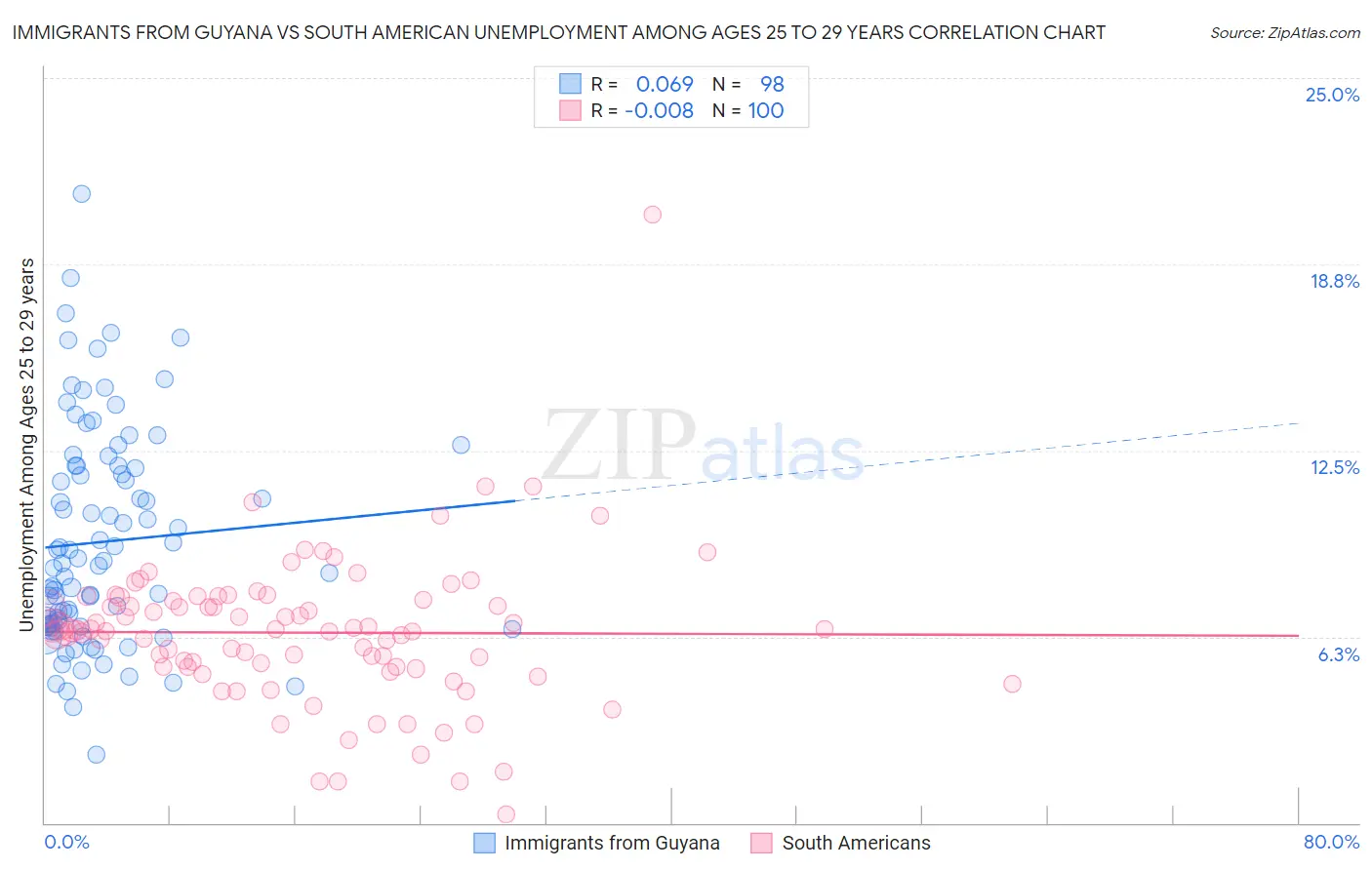 Immigrants from Guyana vs South American Unemployment Among Ages 25 to 29 years