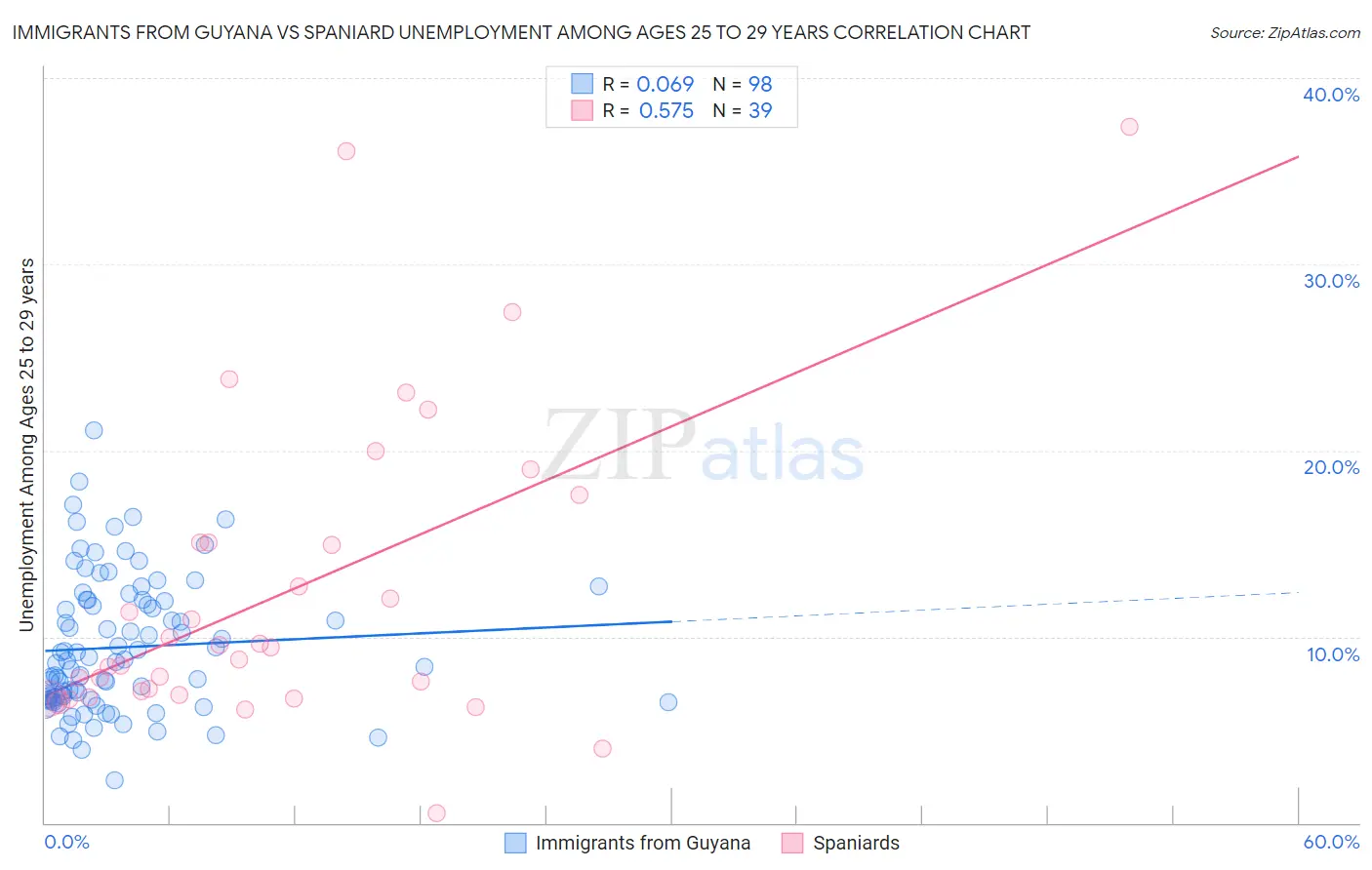 Immigrants from Guyana vs Spaniard Unemployment Among Ages 25 to 29 years