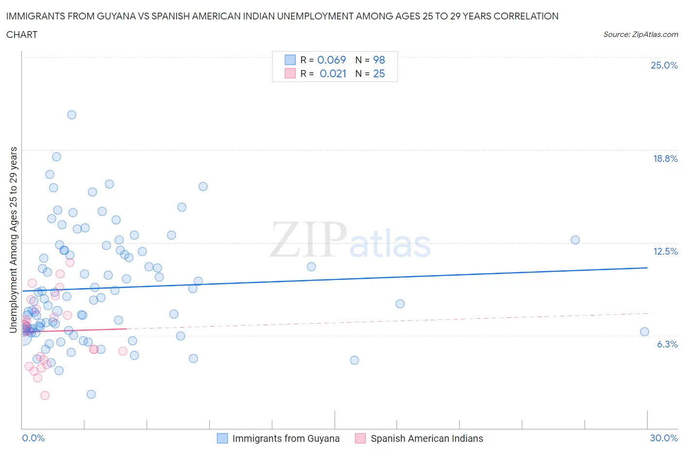 Immigrants from Guyana vs Spanish American Indian Unemployment Among Ages 25 to 29 years