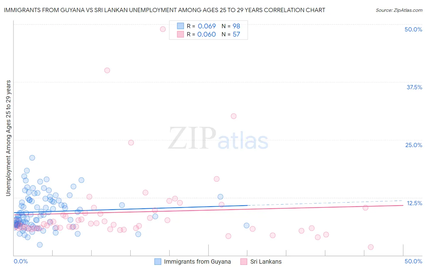 Immigrants from Guyana vs Sri Lankan Unemployment Among Ages 25 to 29 years