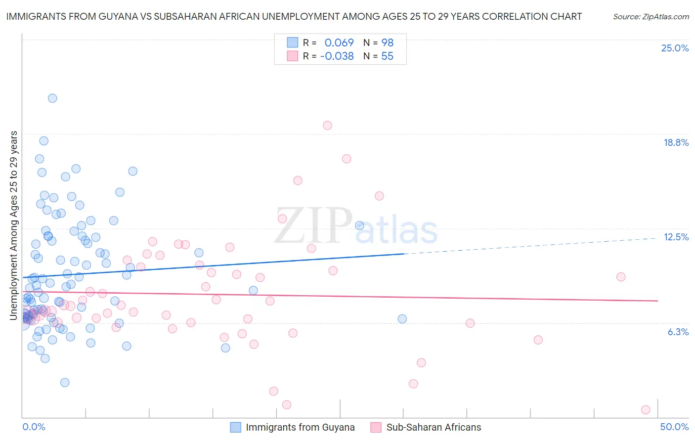 Immigrants from Guyana vs Subsaharan African Unemployment Among Ages 25 to 29 years
