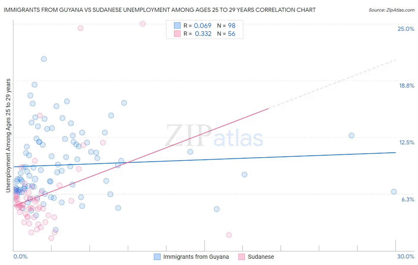 Immigrants from Guyana vs Sudanese Unemployment Among Ages 25 to 29 years