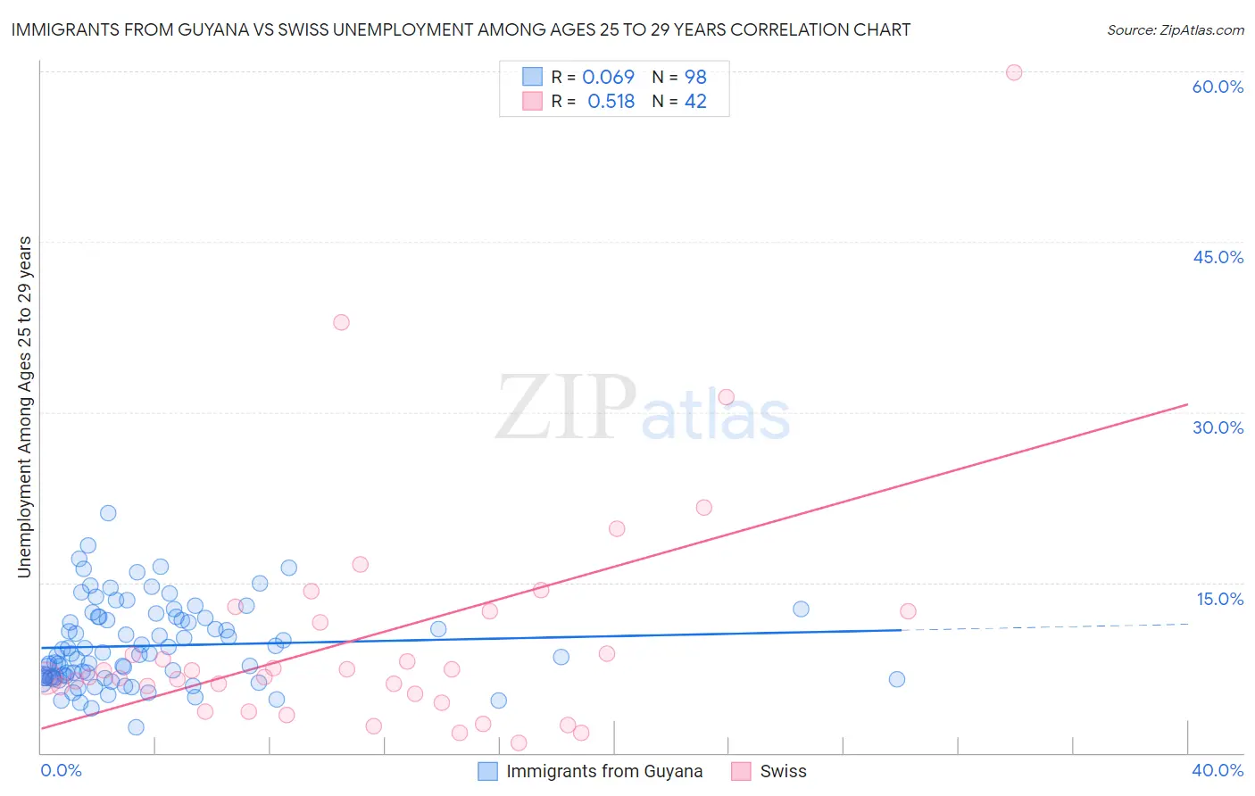 Immigrants from Guyana vs Swiss Unemployment Among Ages 25 to 29 years