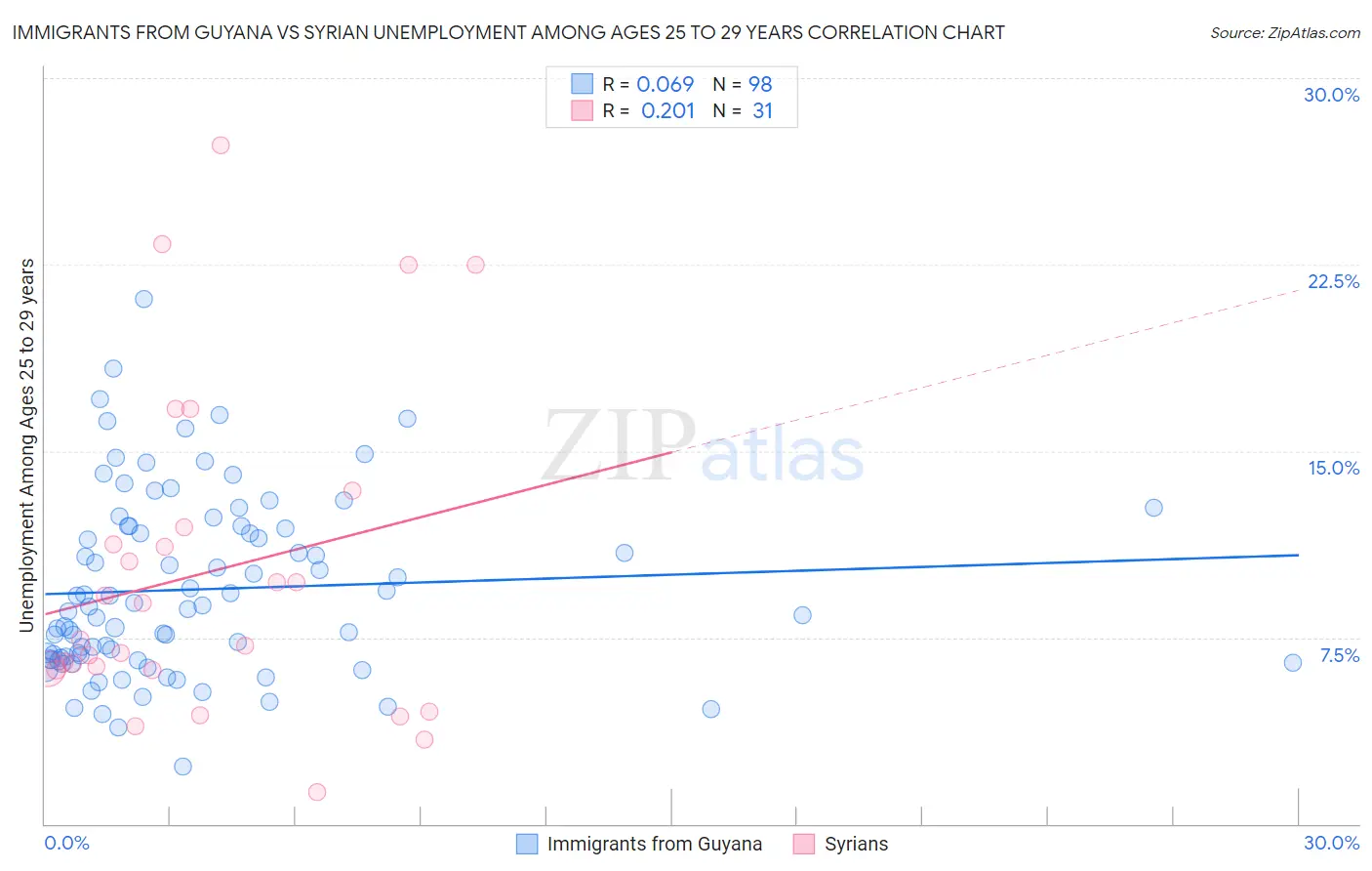 Immigrants from Guyana vs Syrian Unemployment Among Ages 25 to 29 years