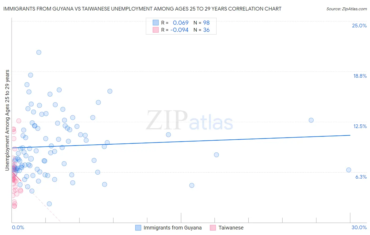 Immigrants from Guyana vs Taiwanese Unemployment Among Ages 25 to 29 years
