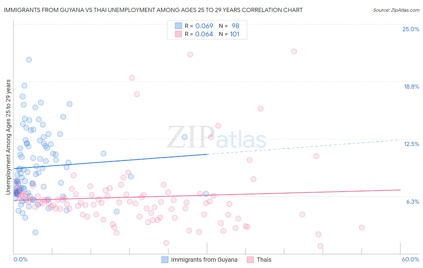 Immigrants from Guyana vs Thai Unemployment Among Ages 25 to 29 years
