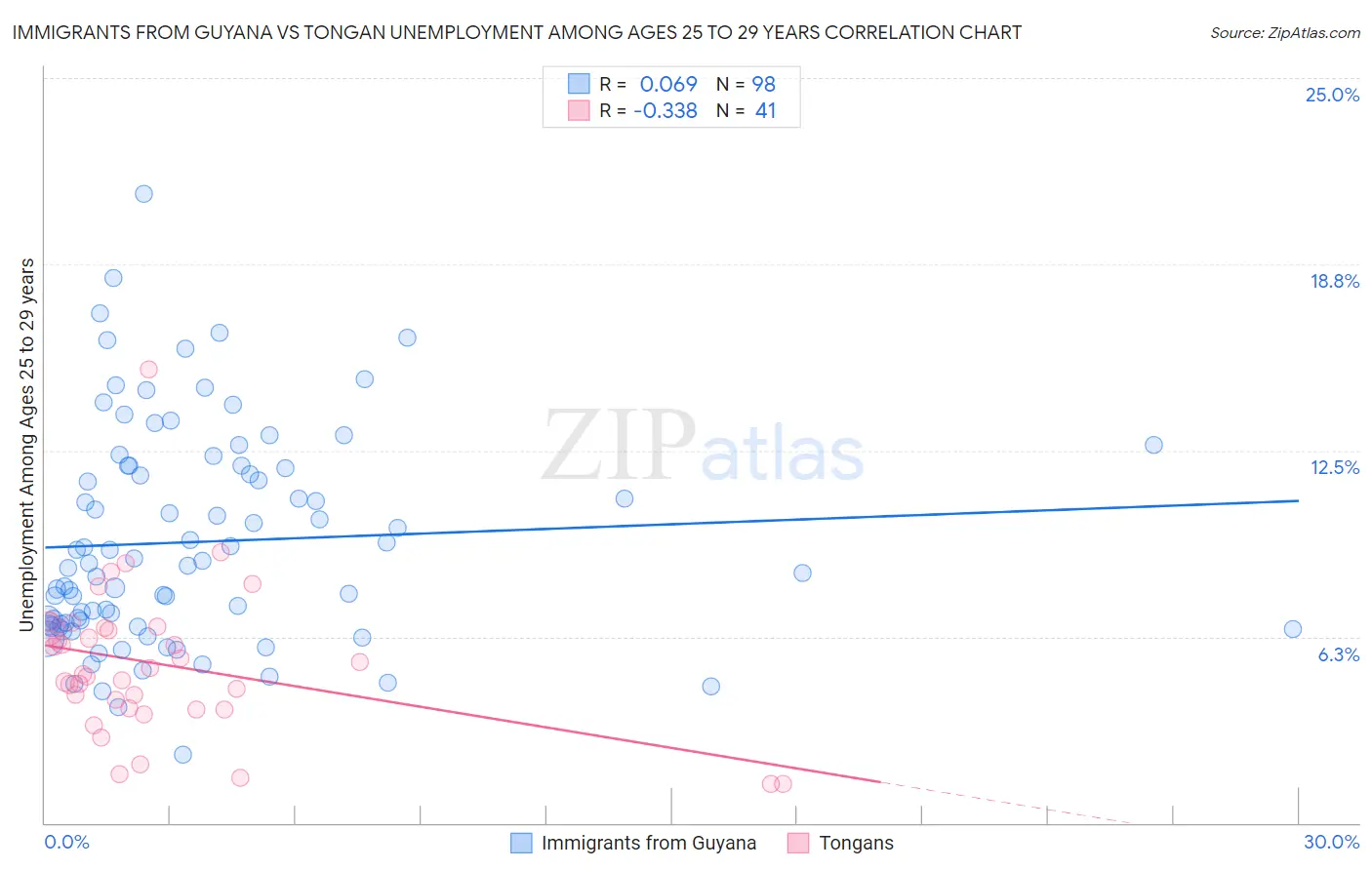 Immigrants from Guyana vs Tongan Unemployment Among Ages 25 to 29 years