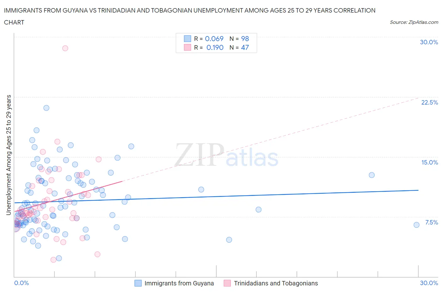Immigrants from Guyana vs Trinidadian and Tobagonian Unemployment Among Ages 25 to 29 years