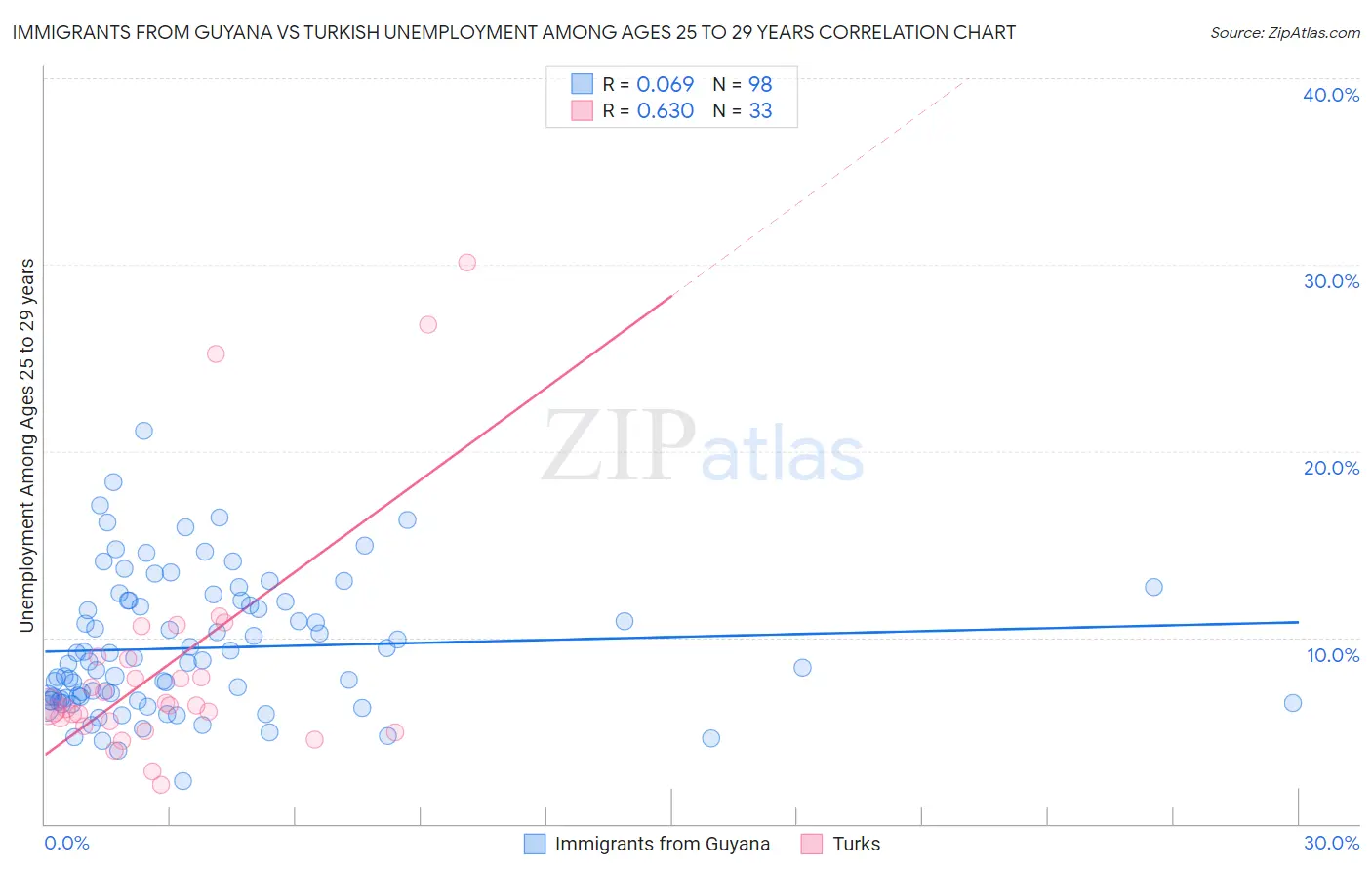 Immigrants from Guyana vs Turkish Unemployment Among Ages 25 to 29 years