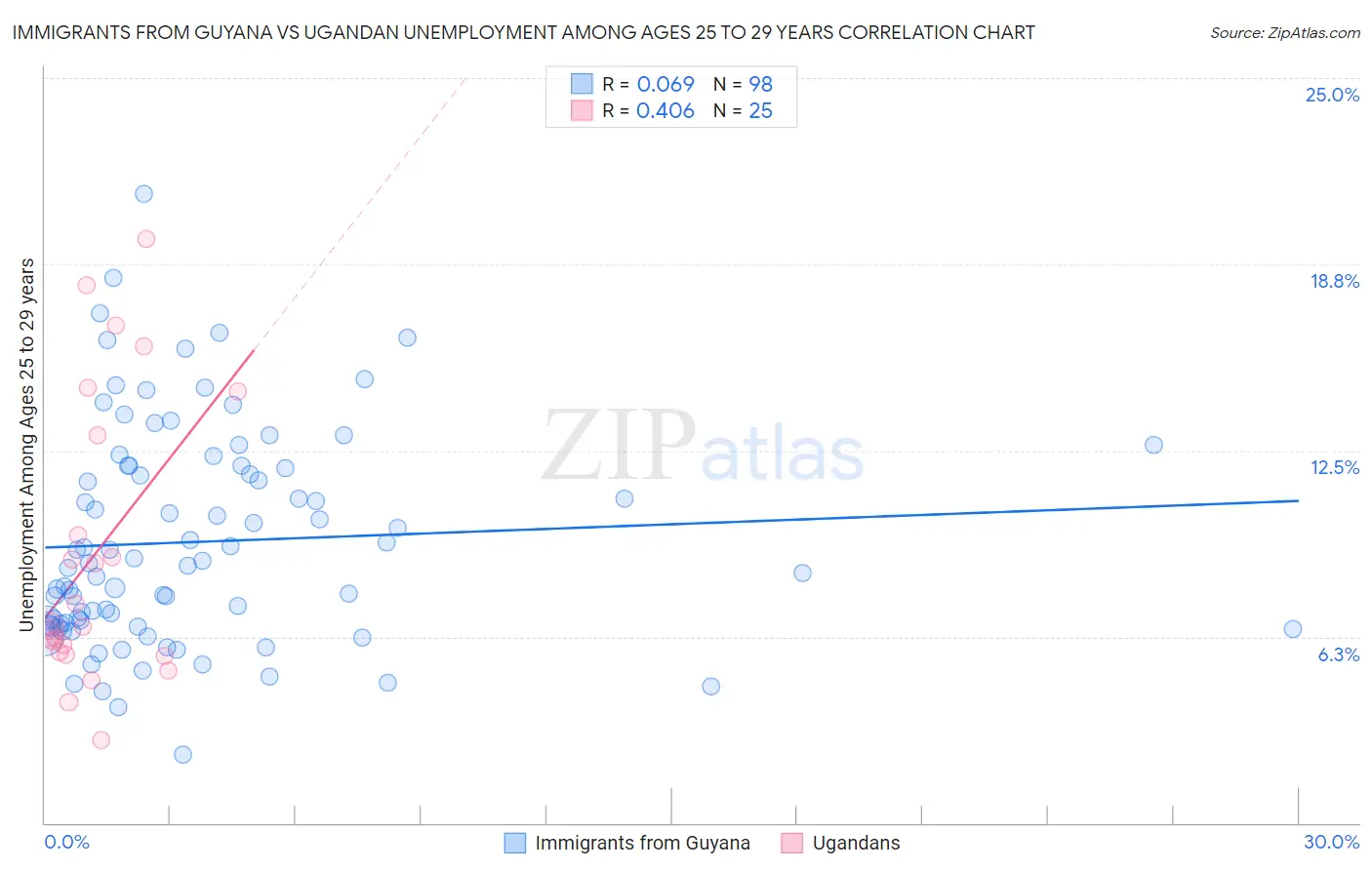 Immigrants from Guyana vs Ugandan Unemployment Among Ages 25 to 29 years